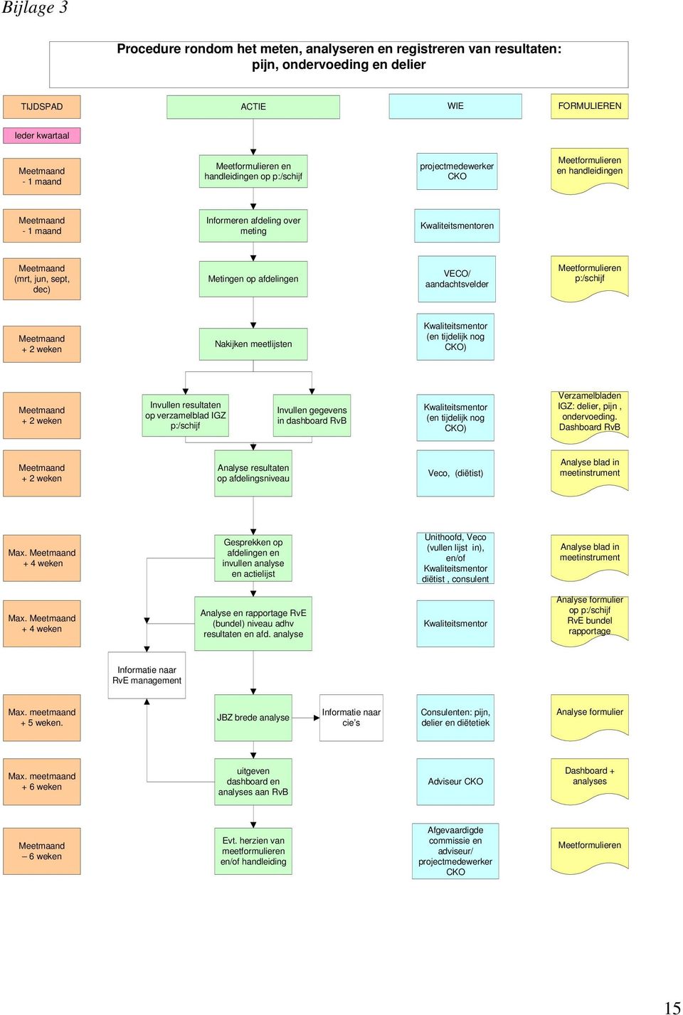 afdelingen VECO/ aandachtsvelder Meetformulieren p:/schijf Meetmaand + 2 weken Nakijken meetlijsten Kwaliteitsmentor (en tijdelijk nog CKO) Meetmaand + 2 weken Invullen resultaten op verzamelblad IGZ