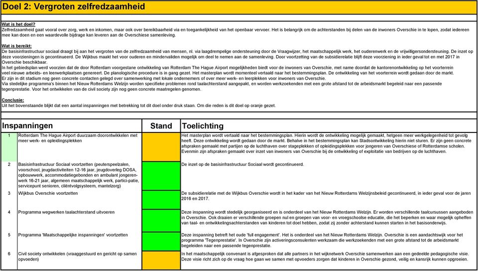 De basisinfrastructuur sociaal draagt bij aan het vergroten van de zelfredzaamheid van mensen, nl.