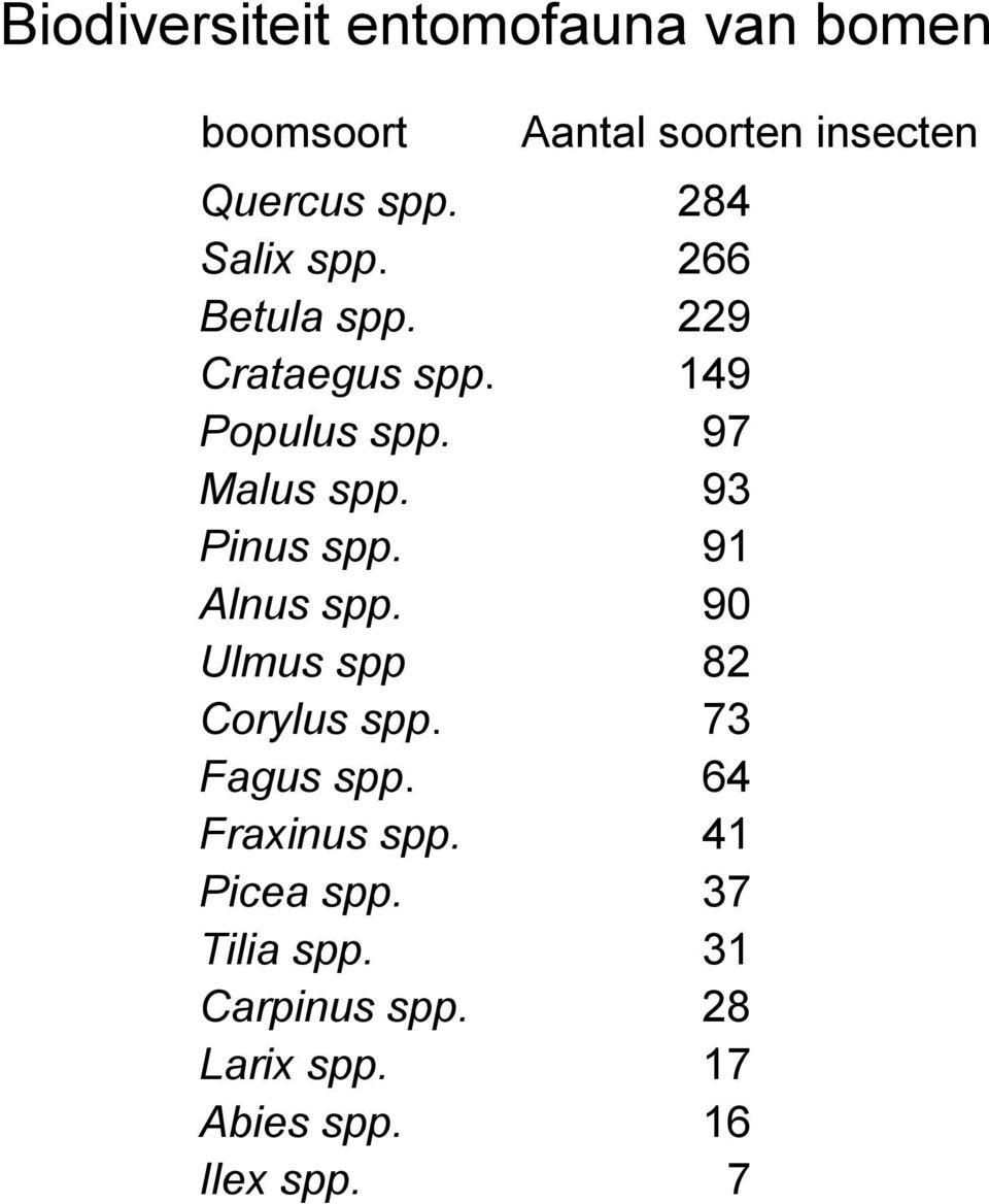 93 Pinus spp. 91 Alnus spp. 90 Ulmus spp 82 Corylus spp. 73 Fagus spp.