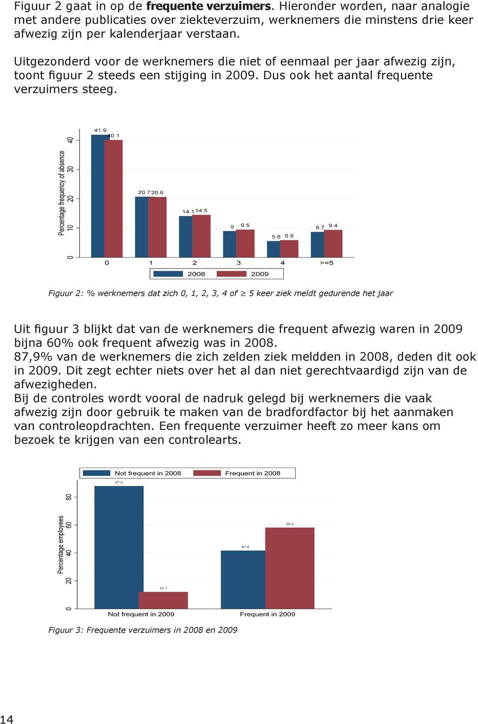 Figuur 2: % werknemers dat zich 0, 1, 2, 3, 4 of 5 keer ziek meldt gedurende het jaar Uit figuur 3 blijkt dat van de werknemers die frequent afwezig waren in 2009 bijna 60% ook frequent afwezig was