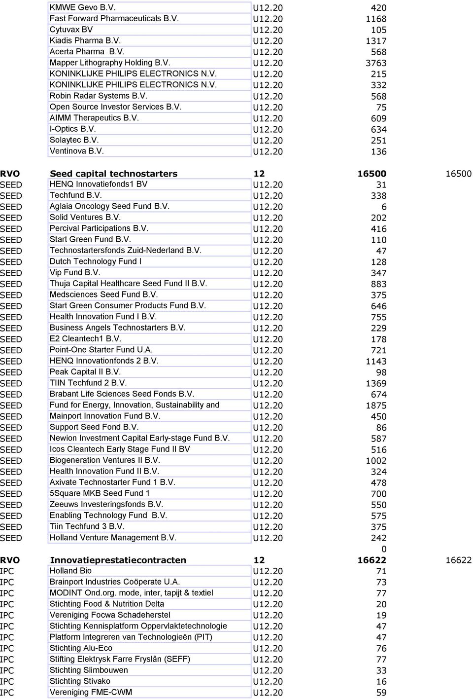 V. U12.20 251 Ventinova B.V. U12.20 136 Seed capital technostarters 12 16500 16500 SEED HENQ Innovatiefonds1 BV U12.20 31 SEED Techfund B.V. U12.20 338 SEED Aglaia Oncology Seed Fund B.V. U12.20 6 SEED Solid Ventures B.