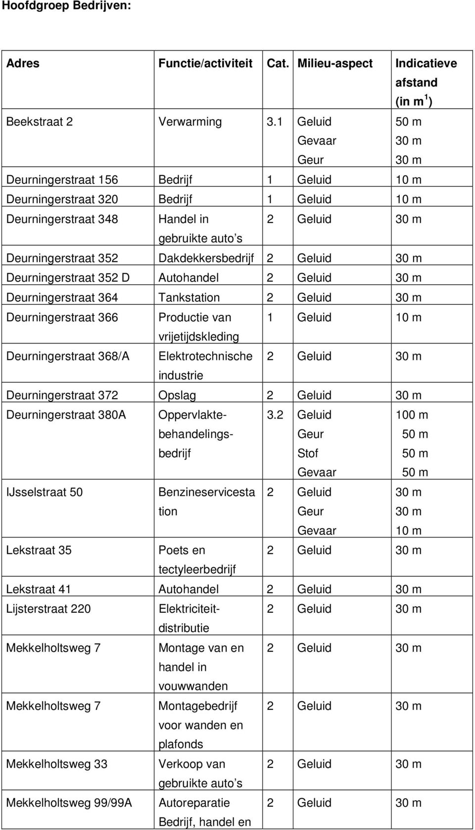 Dakdekkersbedrijf 2 Geluid 30 m Deurningerstraat 352 D Autohandel 2 Geluid 30 m Deurningerstraat 364 Tankstation 2 Geluid 30 m Deurningerstraat 366 Productie van 1 Geluid vrijetijdskleding