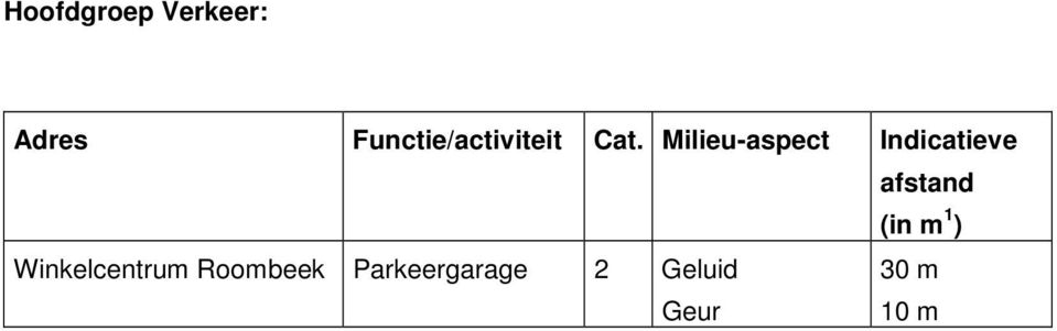 Milieu-aspect Indicatieve afstand (in