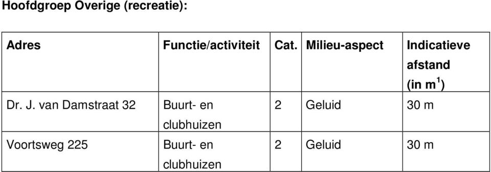 Milieu-aspect Indicatieve afstand (in m 1 ) Dr. J.