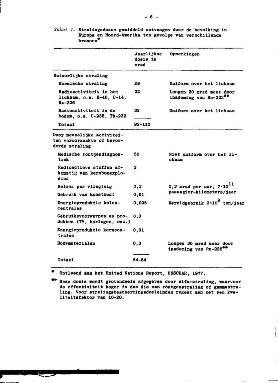 a. K-40, C-14, Ra-226 Radioactiviteit in de 32 boden, o.a. U-238, Th-232 Jaarlijkse dosis in mrad Totaal 82-112 Opmerkingen Uniform over het lichaam Longen 30 mrad meer door Inademing van Rn-222**