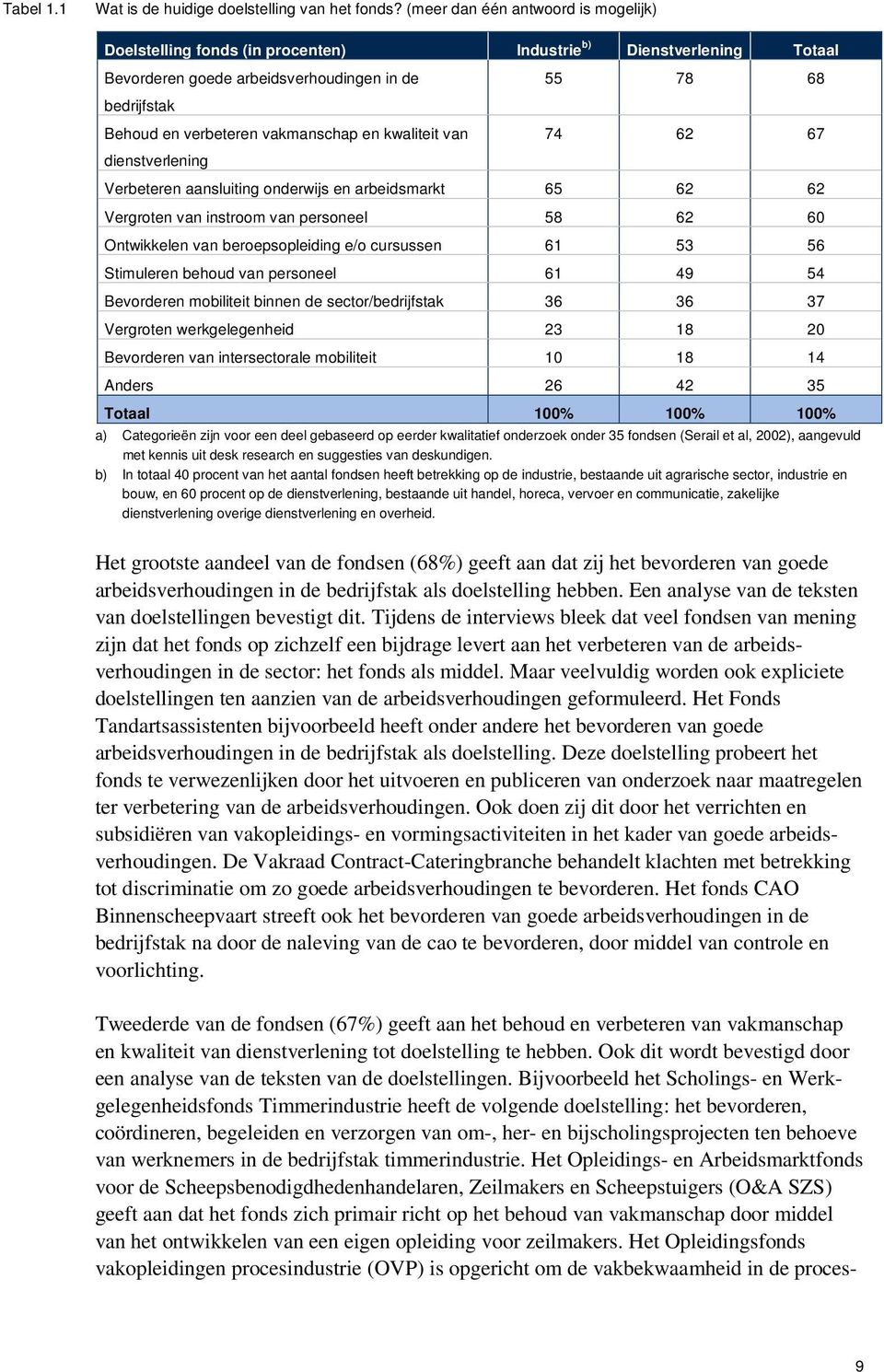 kwaliteit van dienstverlening 55 78 68 74 62 67 Verbeteren aansluiting onderwijs en arbeidsmarkt 65 62 62 Vergroten van instroom van personeel 58 62 60 Ontwikkelen van beroepsopleiding e/o cursussen