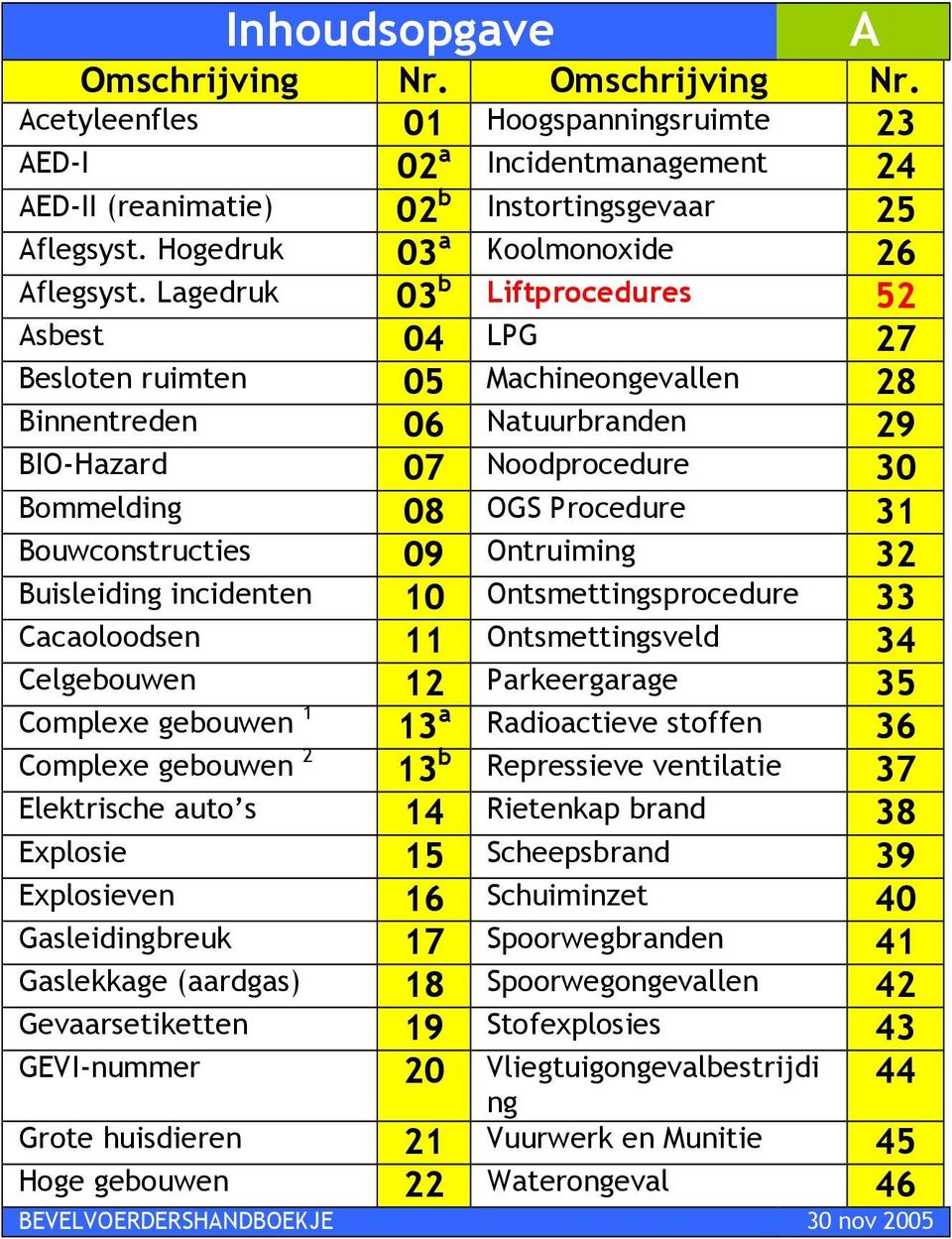 Lagedruk 03 b Liftprocedures 52 Asbest 04 LPG 27 Besloten ruimten 05 Machineongevallen 28 Binnentreden 06 Natuurbranden 29 BIO-Hazard 07 Noodprocedure 30 Bommelding 08 OGS Procedure 31