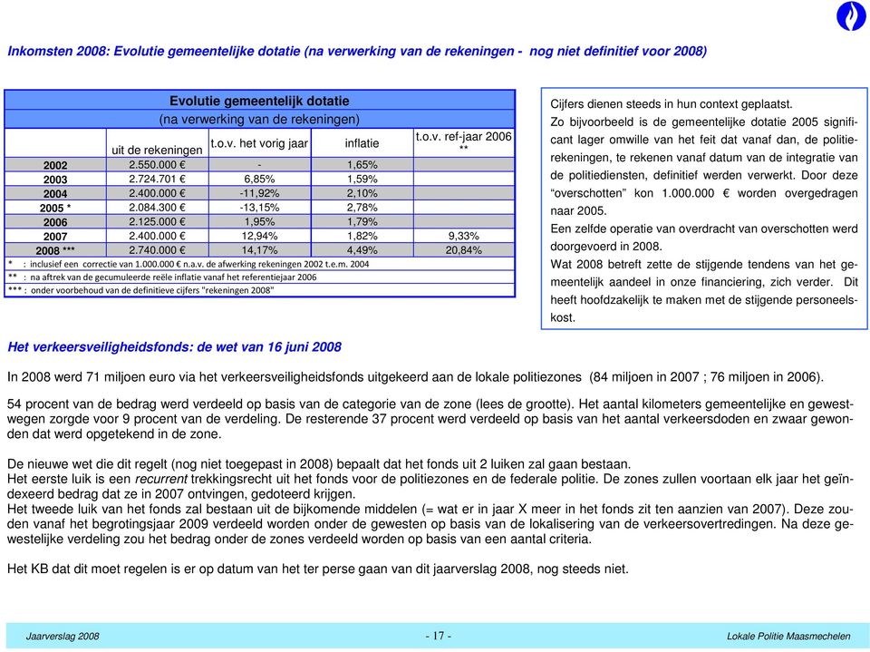 740.000 14,17% 4,49% 20,84% * : inclusief een correctie van 1.000.000 n.a.v. de afwerking rekeningen 2002 t.e.m.