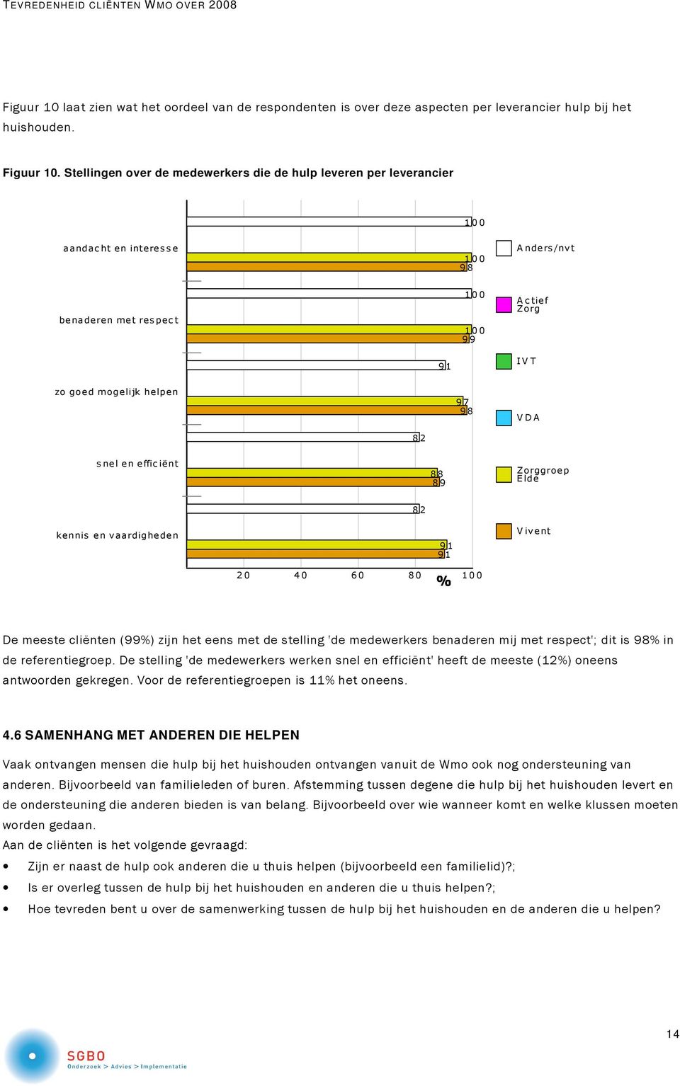 9 8 V D A 8 2 s nel en effic iënt 88 8 9 Zorggroep E lde 8 2 kennis en vaardigheden 9 9 V ivent 2 0 4 0 6 0 80 % 0 0 De meeste cliënten (99%) zijn het eens met de stelling 'de medewerkers benaderen