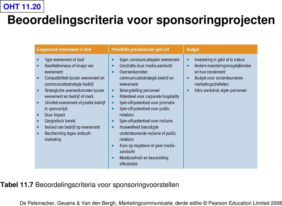 sponsoringprojecten Tabel 11.