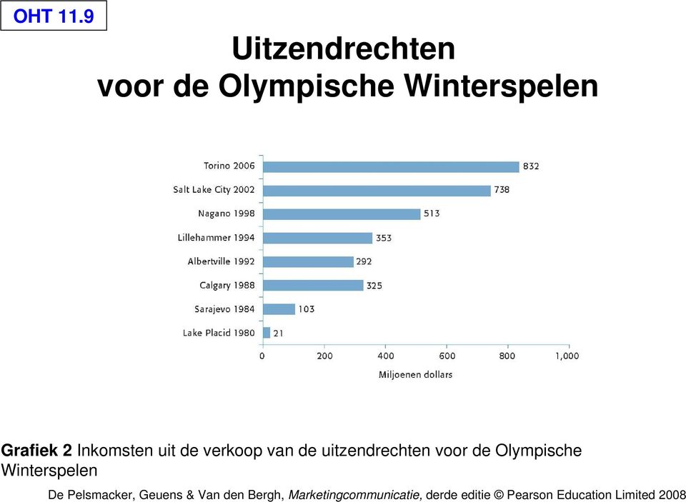 Winterspelen Grafiek 2 Inkomsten