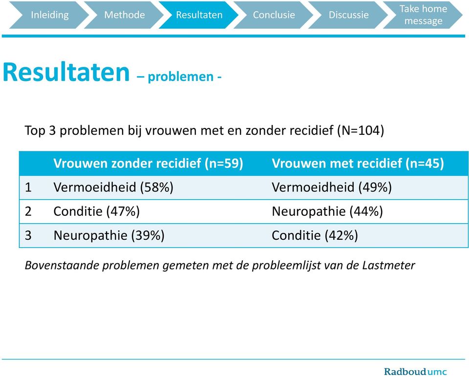 Vermoeidheid (49%) 2 Conditie (47%) Neuropathie (44%) 3 Neuropathie (39%)