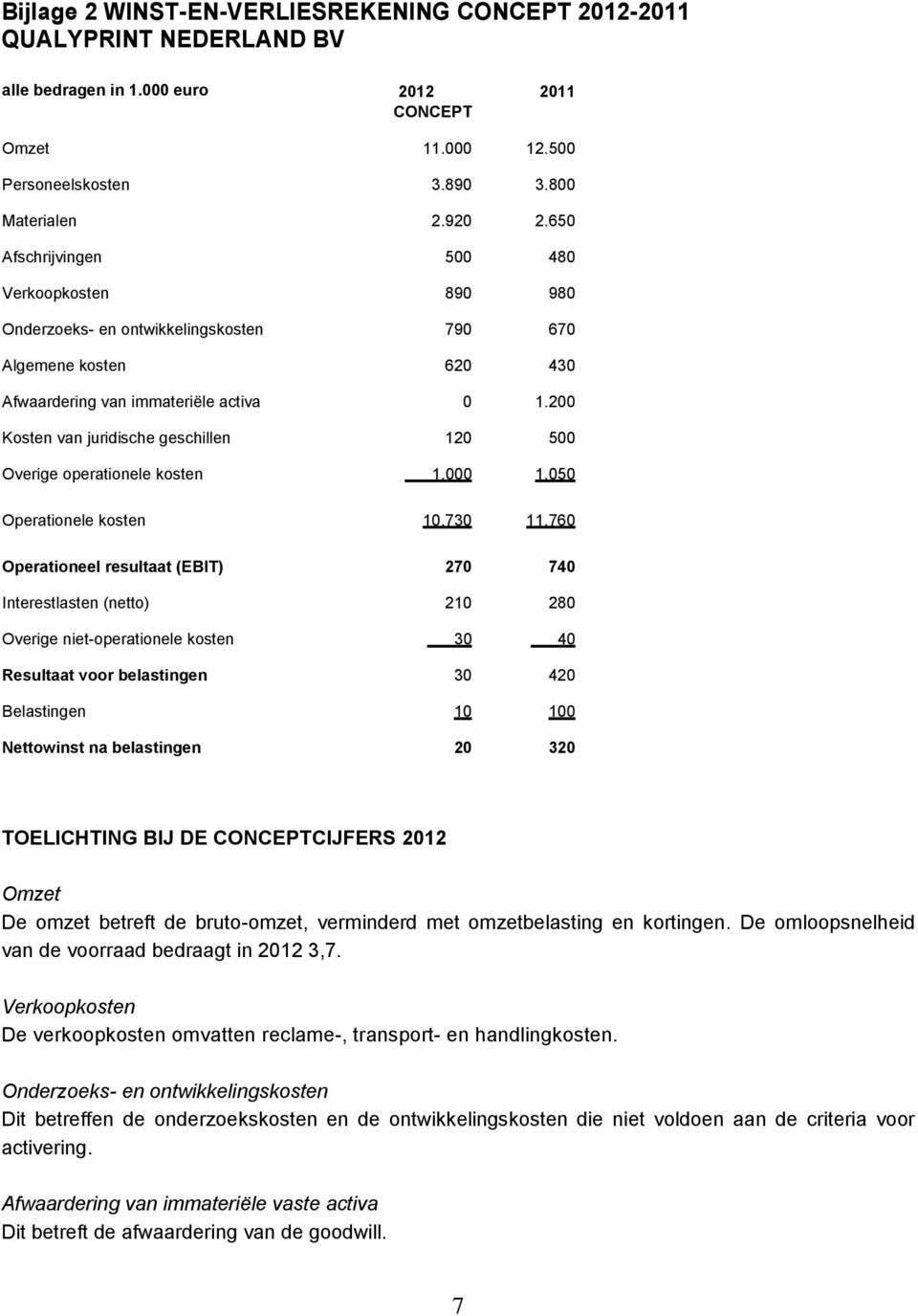 200 Kosten van juridische geschillen 120 500 Overige operationele kosten 1.000 1.050 Operationele kosten 10.730 11.