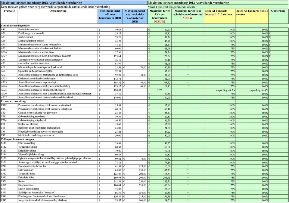 tarief voor Beter Af Tandarts AV voor techniek- en/of materiaal Polissen 1, 2, 3 sterren honorarium NIEUW!