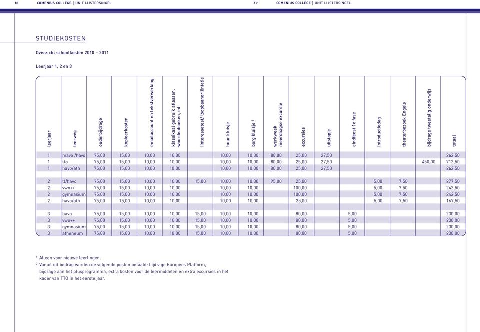 totaal 1 mavo /havo 75,00 15,00 10,00 10,00 10,00 10,00 80,00 25,00 27,50 262,50 1 tto 75,00 15,00 10,00 10,00 10,00 10,00 80,00 25,00 27,50 450,00 712,50 1 havo/ath 75,00 15,00 10,00 10,00 10,00