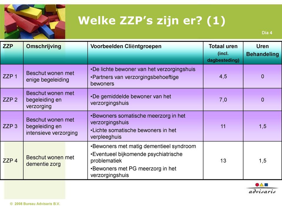 Beschut wonen met begeleiding en verzorging De gemiddelde bewoner van het verzorgingshuis 7,0 0 ZZP 3 Beschut wonen met begeleiding en intensieve verzorging Bewoners somatische