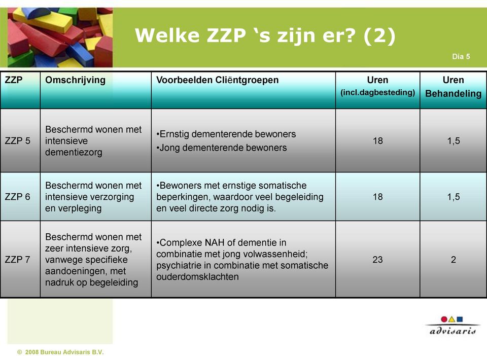 Beschermd wonen met intensieve verzorging en verpleging Bewoners met ernstige somatische beperkingen, waardoor veel begeleiding en veel directe zorg nodig is.