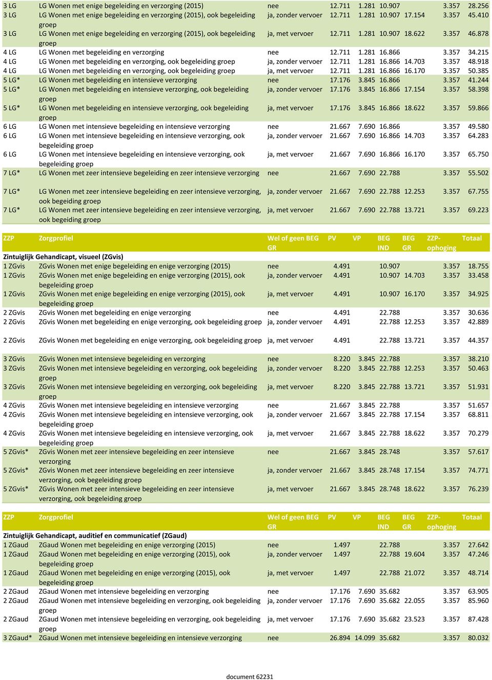 711 1.281 16.866 3.357 34.215 4 LG LG Wonen met begeleiding en verzorging, ook ja, zonder vervoer 12.711 1.281 16.866 14.703 3.357 48.