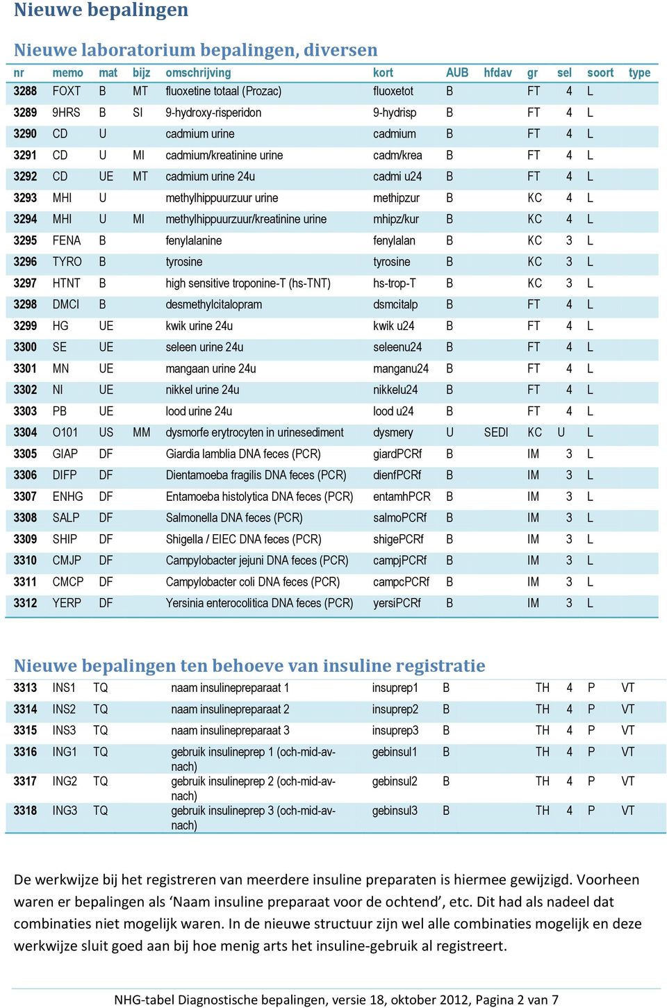 methylhippuurzuur urine methipzur B KC 4 L 3294 MHI U MI methylhippuurzuur/kreatinine urine mhipz/kur B KC 4 L 3295 FENA B fenylalanine fenylalan B KC 3 L 3296 TYRO B tyrosine tyrosine B KC 3 L 3297