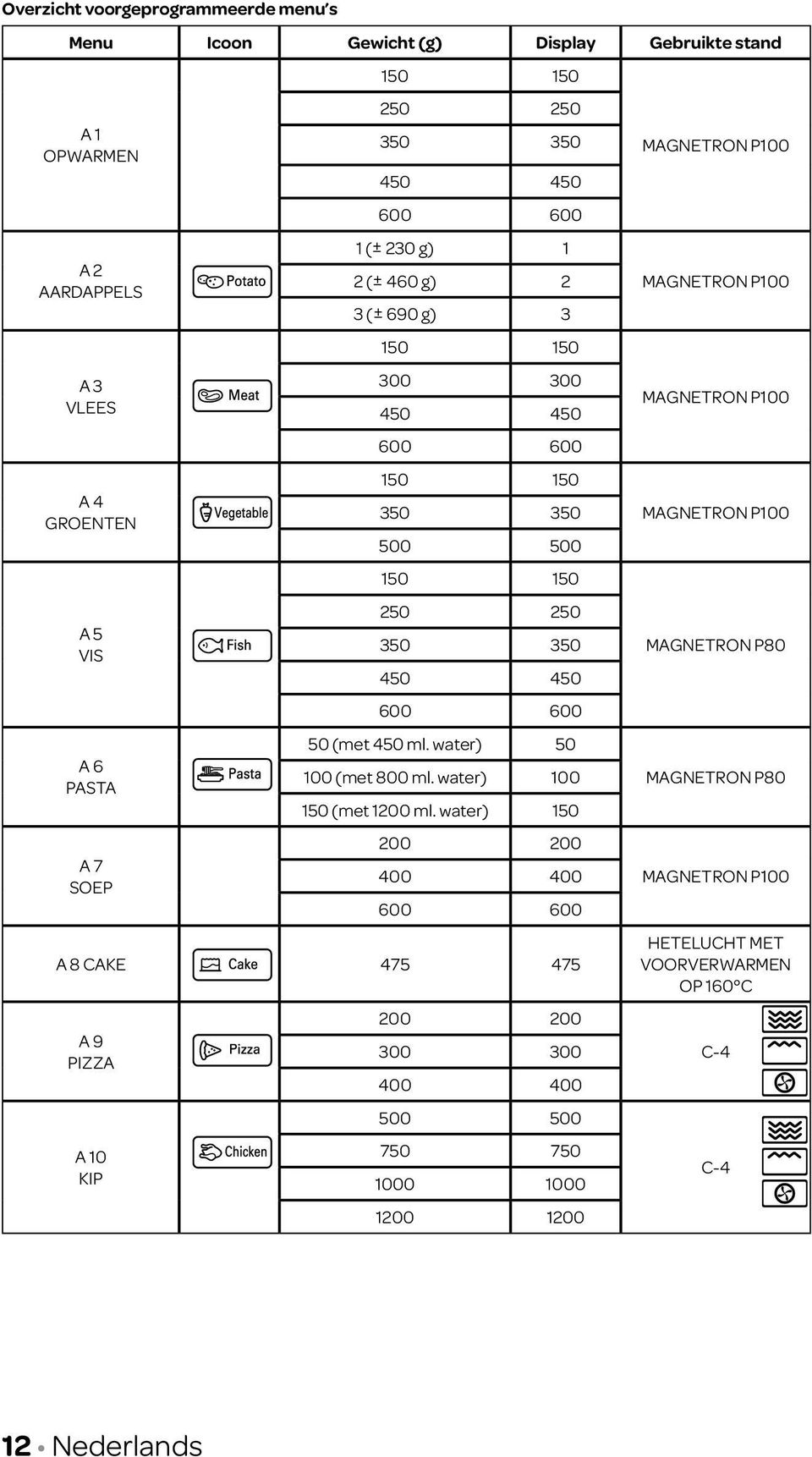 450 ml. water) 50 100 (met 800 ml. water) 100 150 (met 1200 ml.