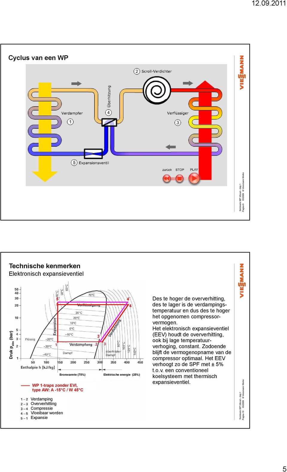 dus des te hoger het opgenomen compressorvermogen. Het elektronisch expansieventiel (EEV) houdt de oververhitting, ook bij lage temperatuurverhoging, constant.