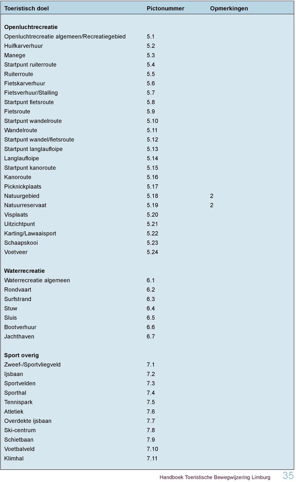 14 Startpunt kanoroute 5.15 Kanoroute 5.16 Picknickplaats 5.17 Natuurgebied 5.18 2 Natuurreservaat 5.19 2 Visplaats 5.20 Uitzichtpunt 5.21 Karting/Lawaaisport 5.22 Schaapskooi 5.23 Voetveer 5.