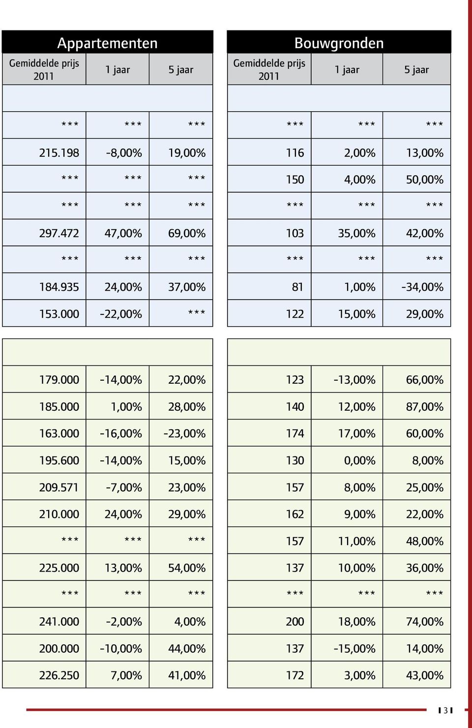 000-22,00% *** 122 15,00% 29,00% 179.000-14,00% 22,00% 123-13,00% 66,00% 185.000 1,00% 28,00% 140 12,00% 87,00% 163.000-16,00% -23,00% 174 17,00% 60,00% 195.600-14,00% 15,00% 130 0,00% 8,00% 209.