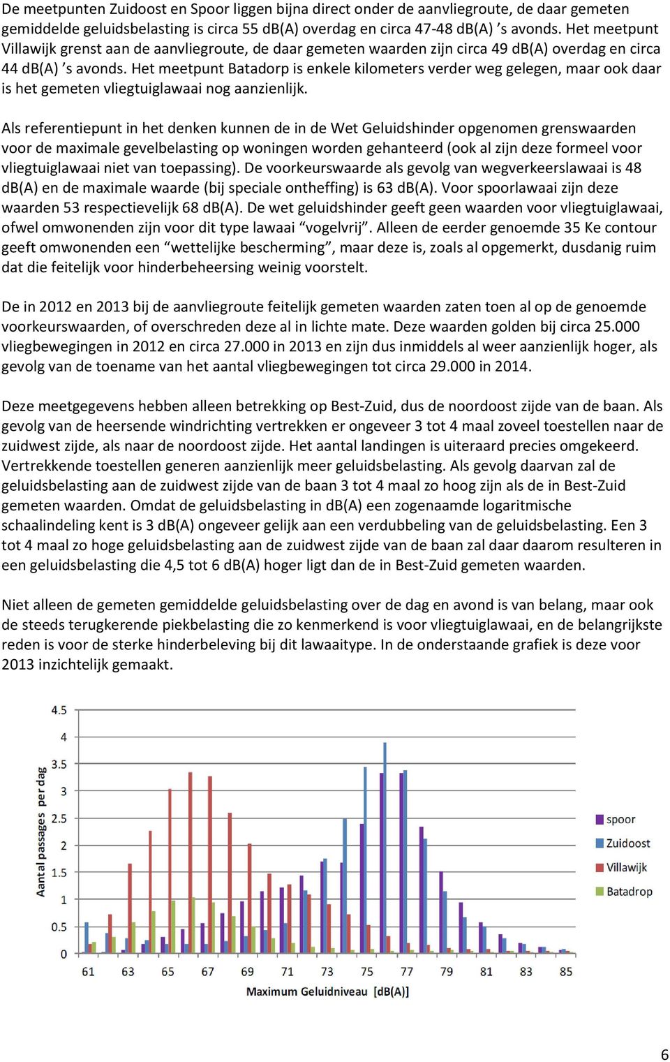 Het meetpunt Batadorp is enkele kilometers verder weg gelegen, maar ook daar is het gemeten vliegtuiglawaai nog aanzienlijk.