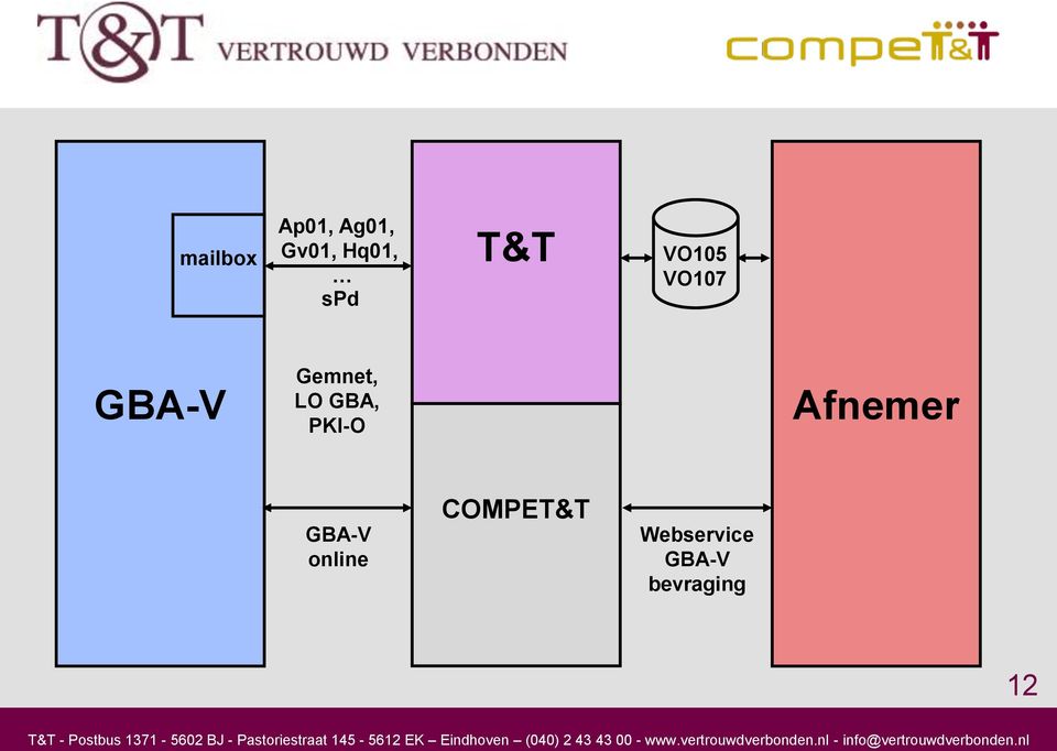 LO GBA, PKI-O Afnemer GBA-V online