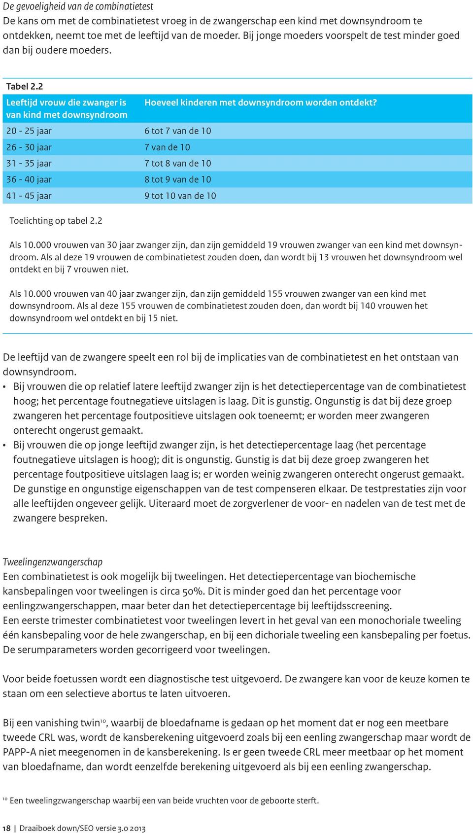 2 Leeftijd vrouw die zwanger is van kind met downsyndroom 20-25 jaar 6 tot 7 van de 10 26-30 jaar 7 van de 10 31-35 jaar 7 tot 8 van de 10 36-40 jaar 8 tot 9 van de 10 41-45 jaar 9 tot 10 van de 10