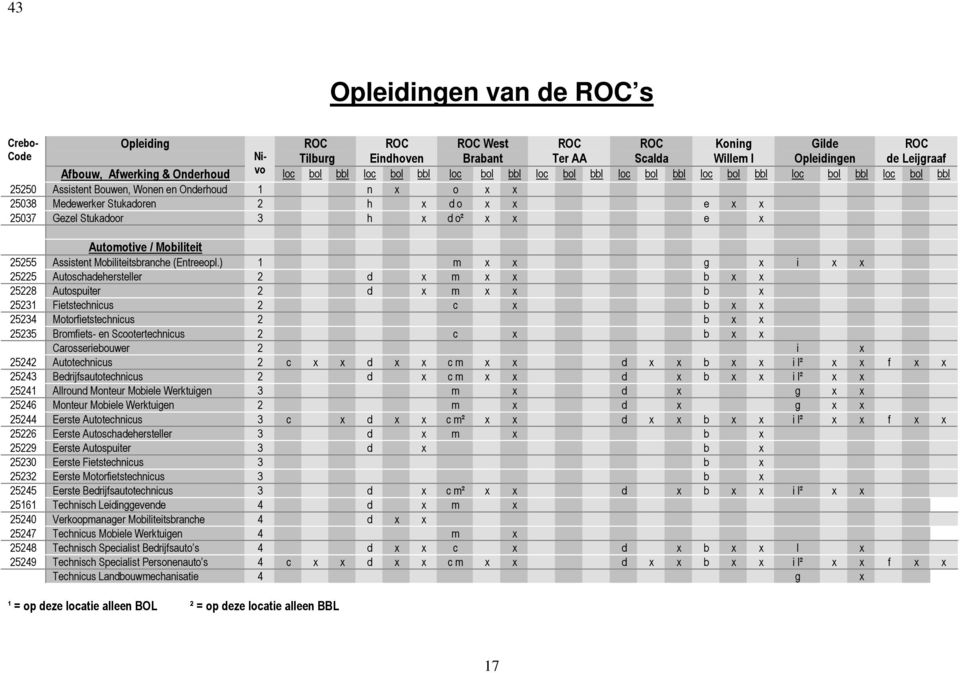 x d o² x x e x Automotive / Mobiliteit 25255 Assistent Mobiliteitsbranche (Entreeopl.