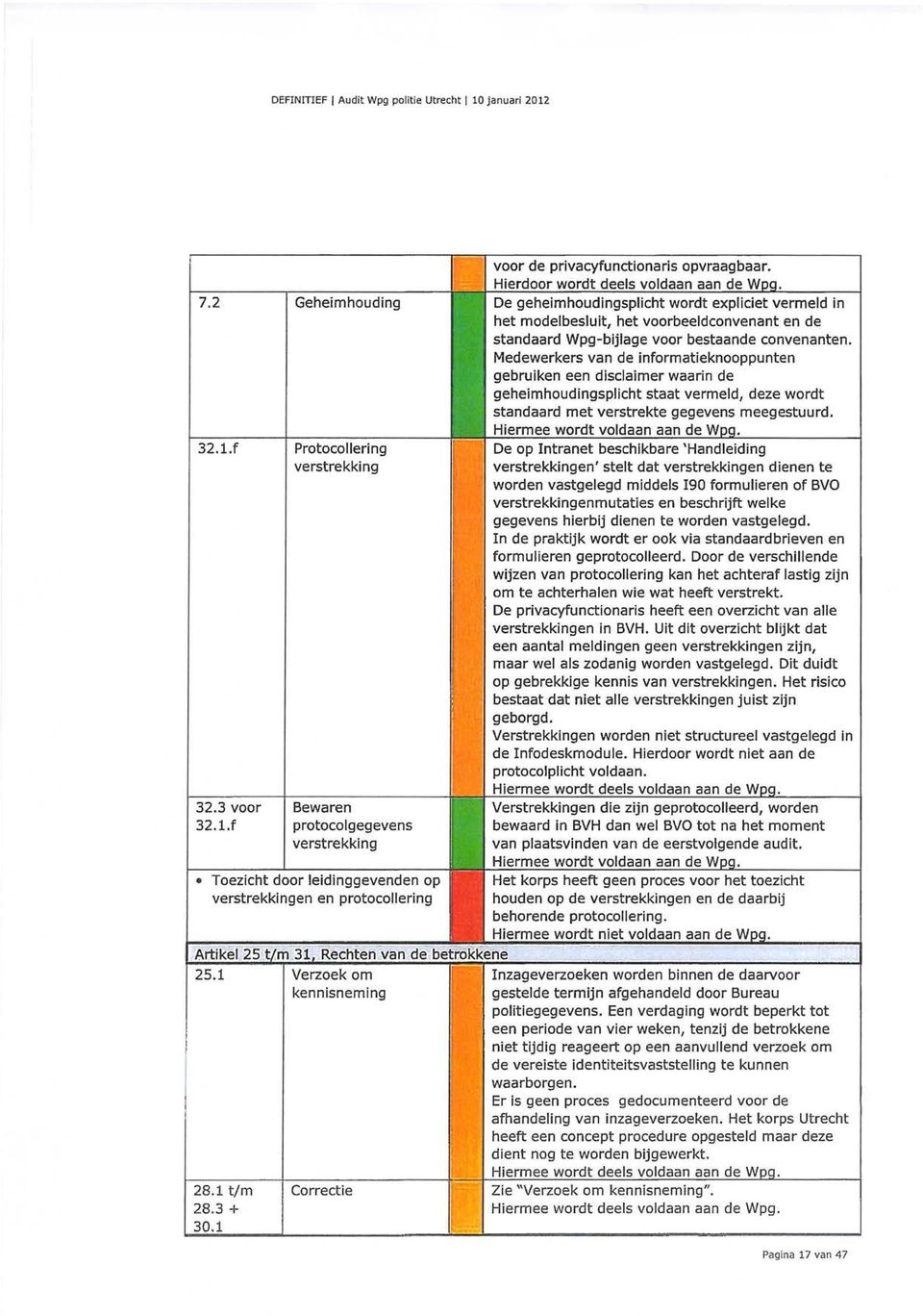 7.2 32.1.f 32.3 voor 32.1.f Geheimhouding Protoco lleri ng verstrekking Sewaren protocolgegevens verstrekking Toezicht door leidinggevenden op verstrekkingen en protocollering voor de privacyfunctionaris opvraagbaar.