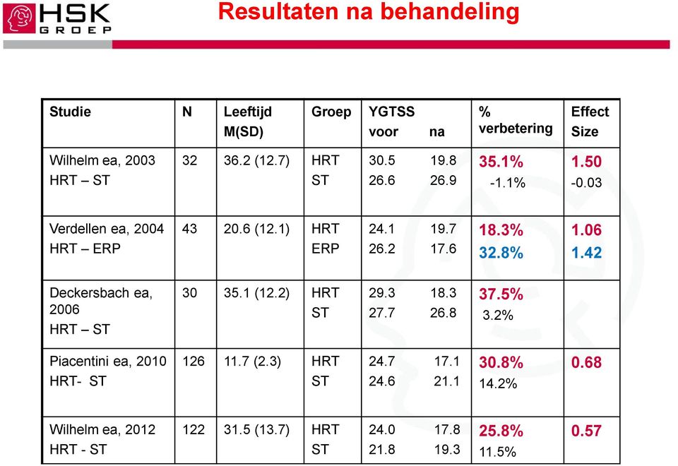 2 17.6 32.8% 1.42 Deckersbach ea, 2006 HRT ST 30 35.1 (12.2) HRT ST 29.3 18.3 27.7 26.8 37.5% 3.2% Piacentini ea, 2010 126 11.7 (2.