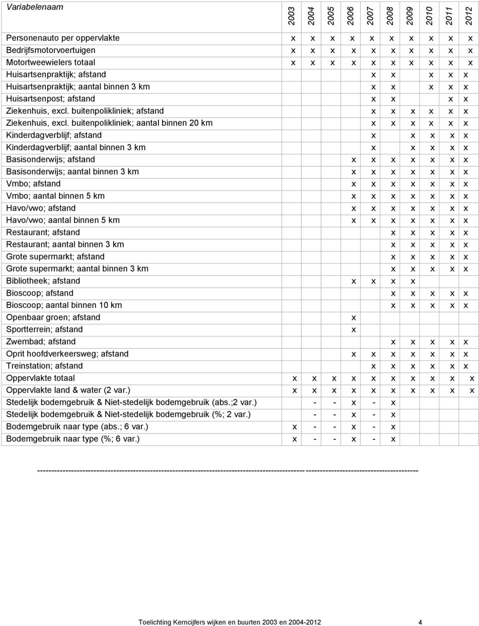 buitenpolikliniek; aantal binnen 20 km x x x x x x Kinderdagverblijf; afstand x x x x x Kinderdagverblijf; aantal binnen 3 km x x x x x Basisonderwijs; afstand x x x x x x x Basisonderwijs; aantal