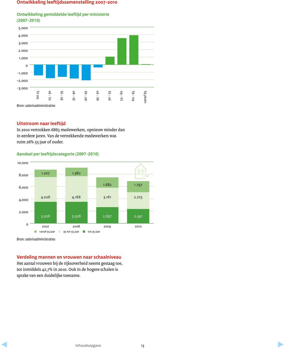 Van de vertrekkende medewerkers was ruim 26% 55 jaar of ouder. Aandeel per leeftijdscategorie (2007-2010) 10.000 8.000 1.207 1.380 6.000 4.000 1.682 1.797 4.026 4.166 3.161 2.725 2.000 0 3.506 3.