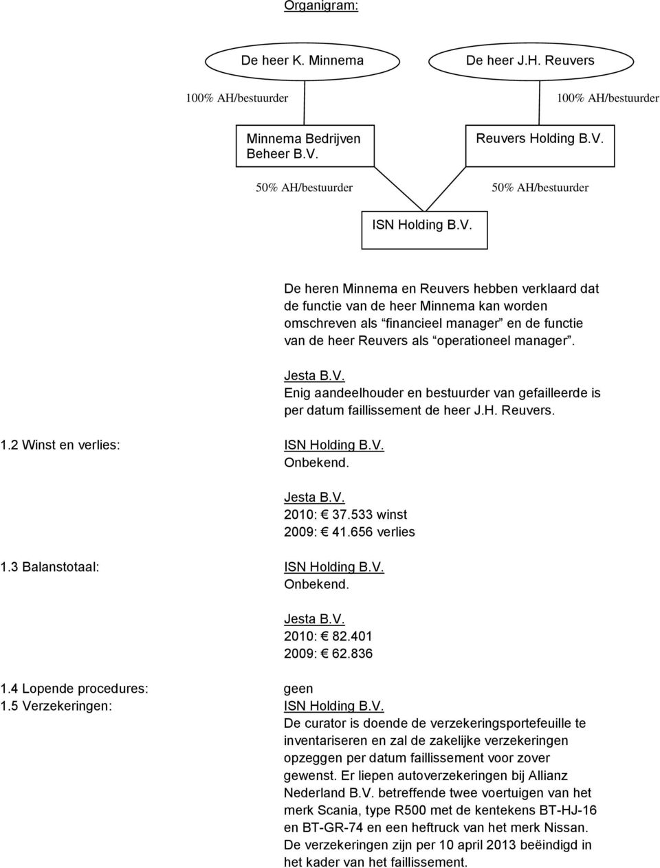 Jesta B.V. Enig aandeelhouder en bestuurder van gefailleerde is per datum faillissement de heer J.H. Reuvers. Jesta B.V. 2010: 37.533 winst 2009: 41.656 verlies 1.3 Balanstotaal: ISN Holding B.V. Onbekend.