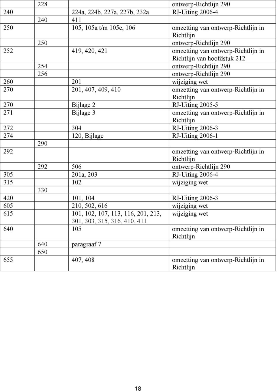 RJ-Uiting 2006-3 274 120, Bijlage RJ-Uiting 2006-1 290 292 omzetting van ontwerp- in 292 506 ontwerp- 290 305 201a, 203 RJ-Uiting 2006-4 315 102 wijziging wet 330 420 101, 104 RJ-Uiting 2006-3 605