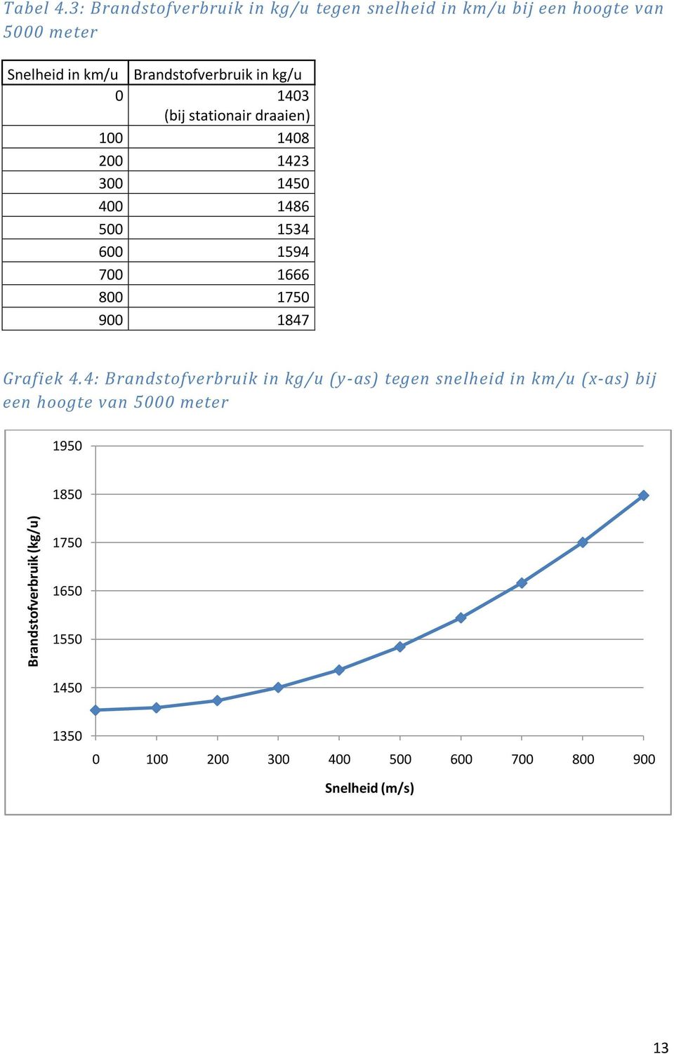 in kg/u 0 1403 (bij stationair draaien) 100 1408 200 1423 300 1450 400 1486 500 1534 600 1594 700 1666 800 1750 900