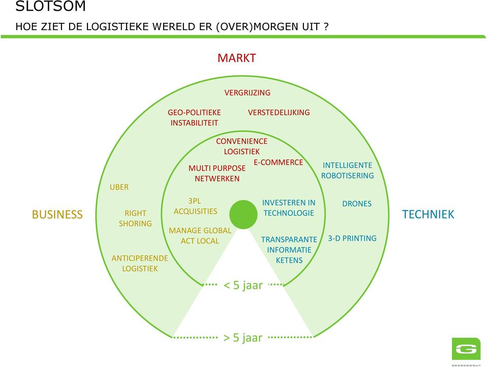 ANTICIPERENDE LOGISTIEK CONVENIENCE LOGISTIEK E-COMMERCE MULTI PURPOSE NETWERKEN 3PL ACQUISITIES