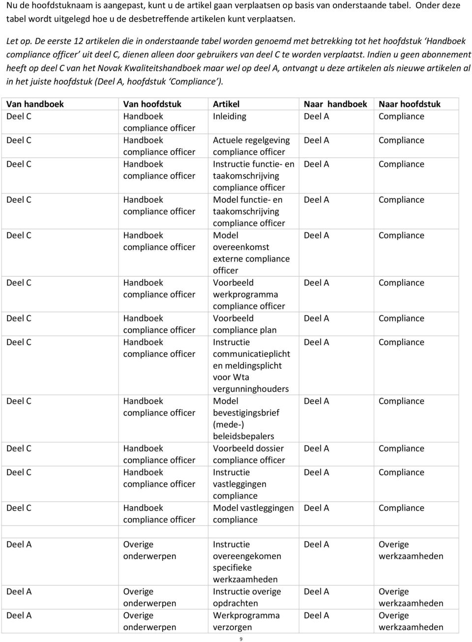 Indien u geen abonnement heeft op deel C van het Novak Kwaliteitshandboek maar wel op deel A, ontvangt u deze artikelen als nieuwe artikelen al in het juiste hoofdstuk (, hoofdstuk Compliance ).