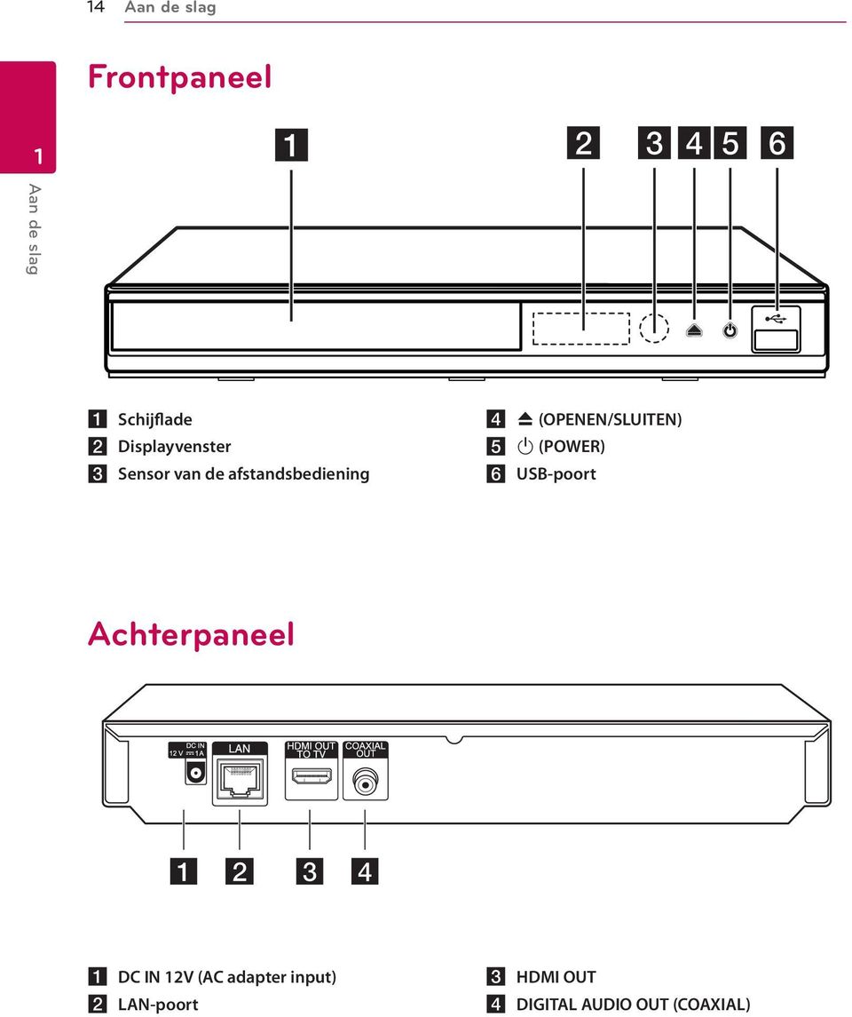 (OPENEN/SLUITEN) e 1 (POWER) f USB-poort Achterpaneel a DC IN