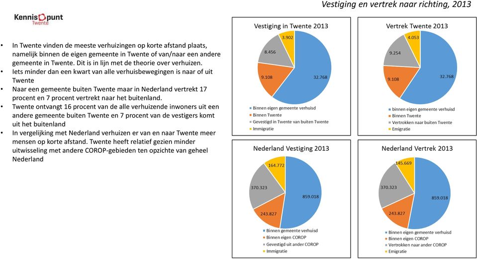 Iets minder dan een kwart van alle verhuisbewegingen is naar of uit Twente Naar een gemeente buiten Twente maar in Nederland vertrekt 17 procent en 7 procent vertrekt naar het buitenland.