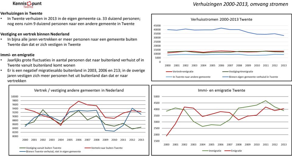 meer personen naar een gemeente buiten Twente dan dat er zich vestigen in Twente Immi- en emigratie Jaarlijks grote fluctuaties in aantal personen dat naar