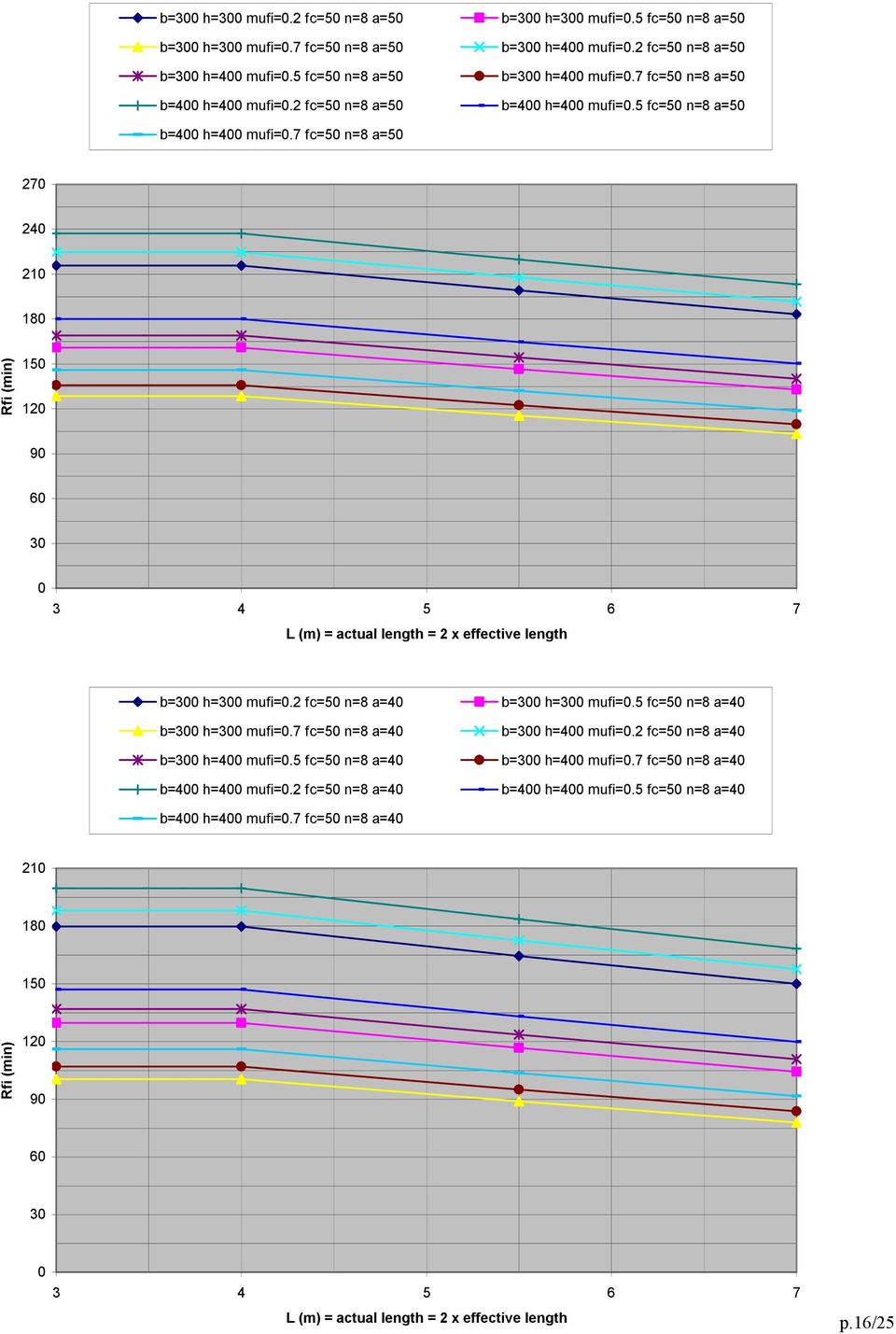 7 fc=50 n=8 a=50 270 240 210 180 Rfi (min) 150 120 90 60 30 0 3 4 5 6 7 L (m) = actual length = 2 x effective length b=300 h=300 mufi=0.2 fc=50 n=8 a=40 b=300 h=300 mufi=0.