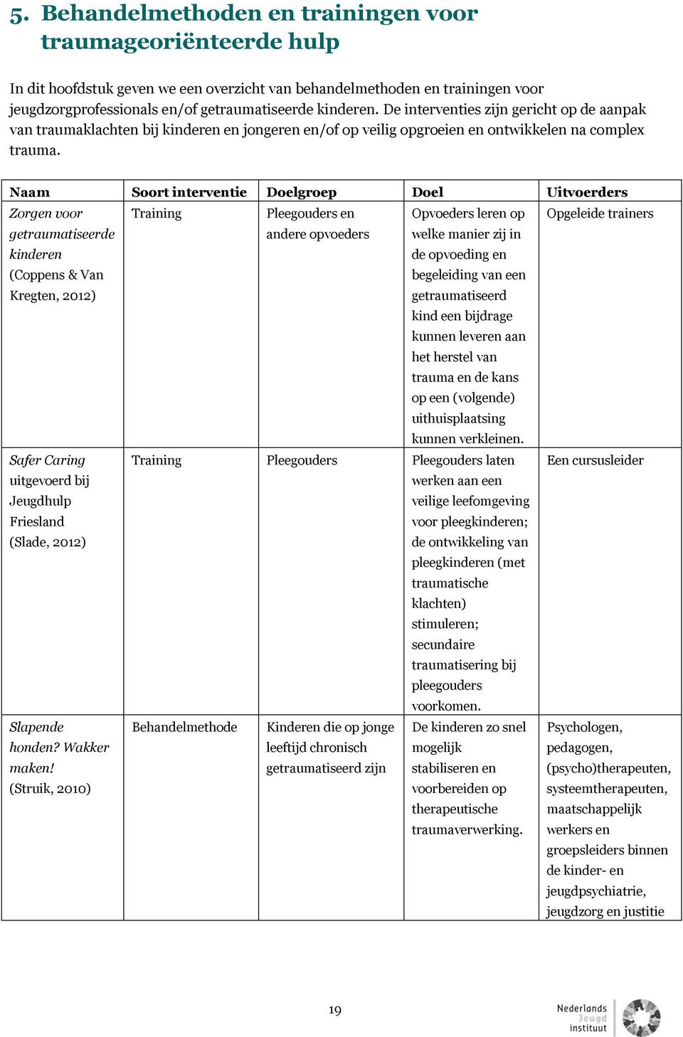 Naam Soort interventie Doelgroep Doel Uitvoerders Zorgen voor Training Pleegouders en Opvoeders leren op Opgeleide trainers getraumatiseerde kinderen (Coppens & Van Kregten, 2012) andere opvoeders