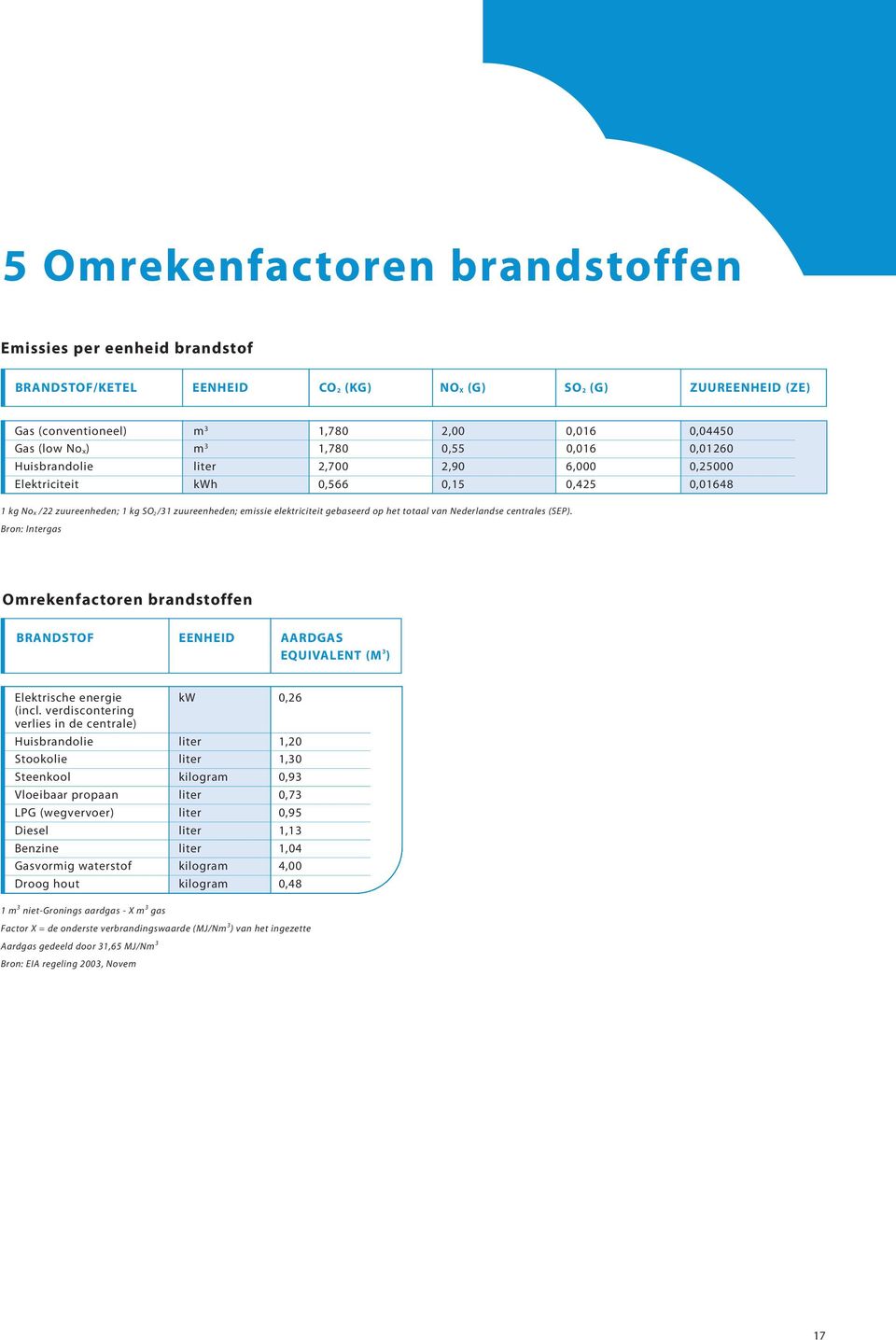 op het totaal van Nederlandse centrales (SEP). Bron: Intergas Omrekenfactoren brandstoffen BRANDSTOF EENHEID AARDGAS EQUIVALENT (M 3 ) Elektrische energie kw 0,26 (incl.