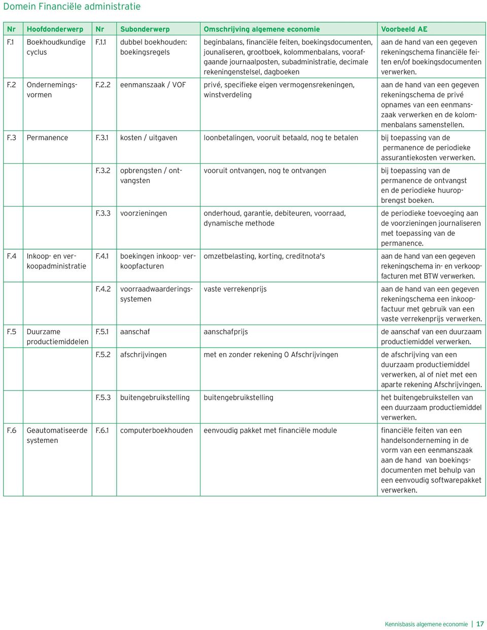 1 dubbel boekhouden: boekingsregels beginbalans, financiële feiten, boekingsdocumenten, jounaliseren, grootboek, kolommenbalans, voorafgaande journaalposten, subadministratie, decimale