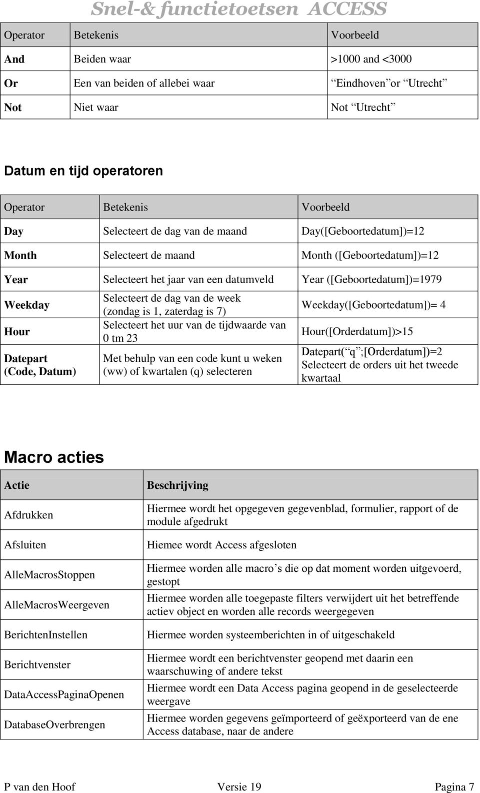 Datepart (Code, Datum) Selecteert de dag van de week (zondag is 1, zaterdag is 7) Selecteert het uur van de tijdwaarde van 0 tm 23 Met behulp van een code kunt u weken (ww) of kwartalen (q)