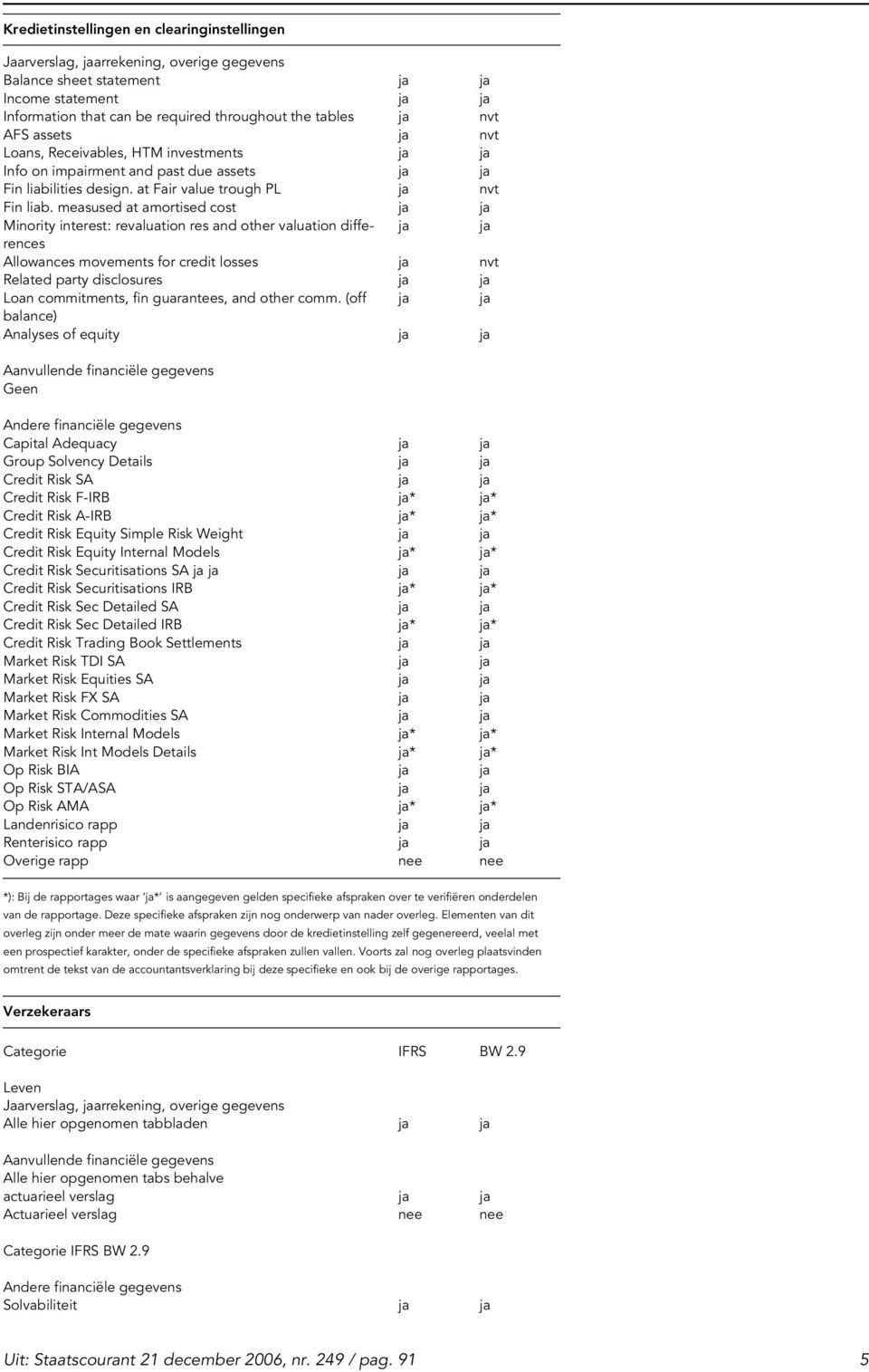 measused at amortised cost ja ja Minority interest: revaluation res and other valuation differences ja ja Allowances movements for credit losses ja nvt Related party disclosures ja ja Loan