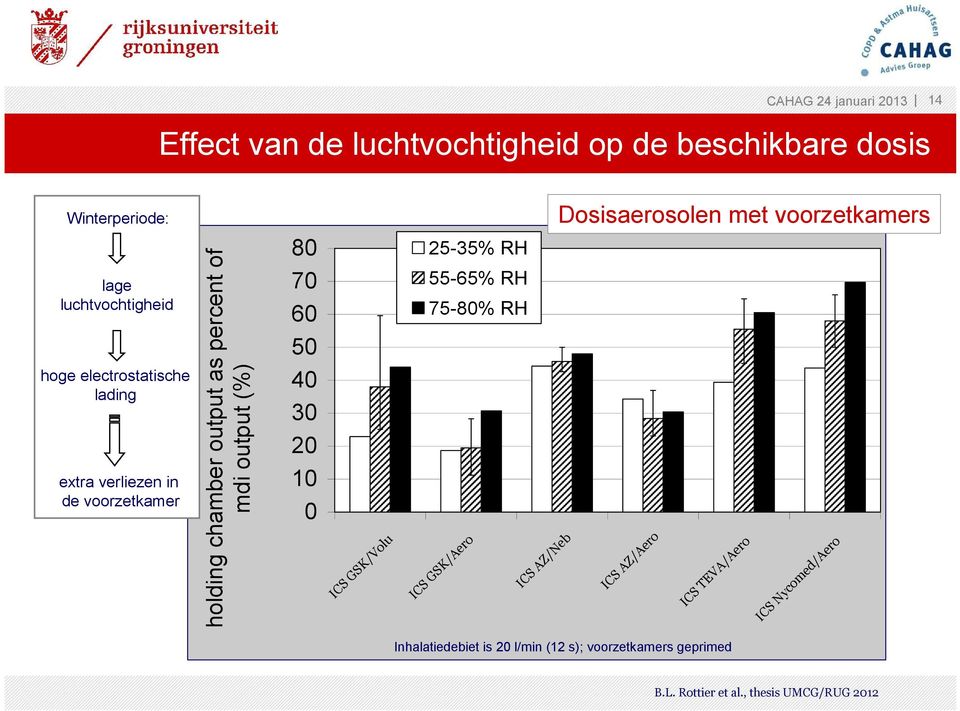 extra verliezen in de voorzetkamer 25-35% RH CS hoge electrostatische lading 80 70 60 50 40 30 20 10 0 Fl i Ix lage luchtvochtigheid holding chamber